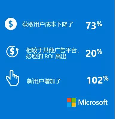 5个微软广告成功案例告诉你，高转化率是怎样炼成的！
