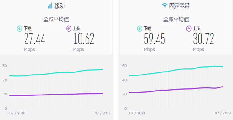 2019年5月全球移动互联网网速排行榜：韩国第一