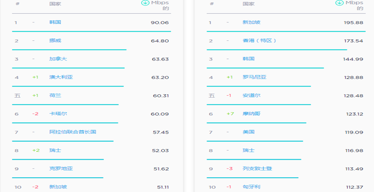 2019年5月全球移动互联网网速排行榜：韩国第一
