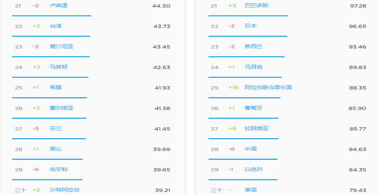 2019年5月全球移动互联网网速排行榜：韩国第一