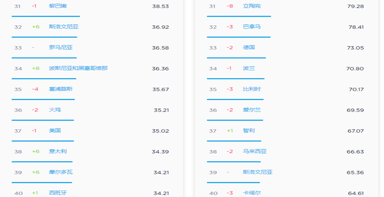 2019年5月全球移动互联网网速排行榜：韩国第一