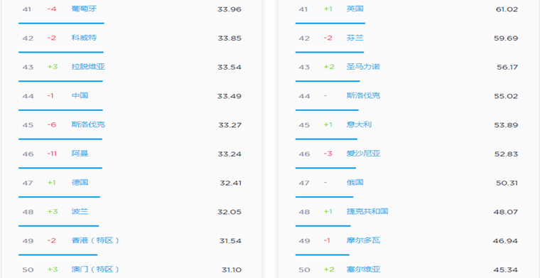 2019年5月全球移动互联网网速排行榜：韩国第一