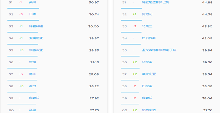 2019年5月全球移动互联网网速排行榜：韩国第一