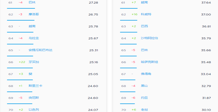2019年5月全球移动互联网网速排行榜：韩国第一