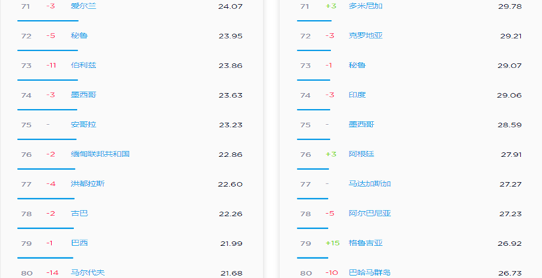 2019年5月全球移动互联网网速排行榜：韩国第一