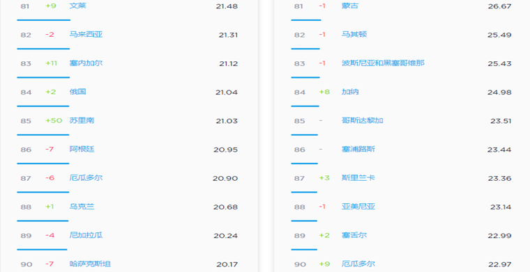 2019年5月全球移动互联网网速排行榜：韩国第一