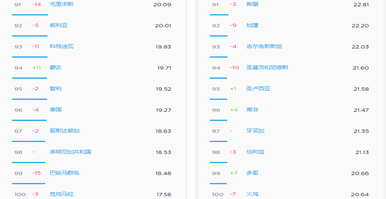 2019年5月全球移动互联网网速排行榜：韩国第一