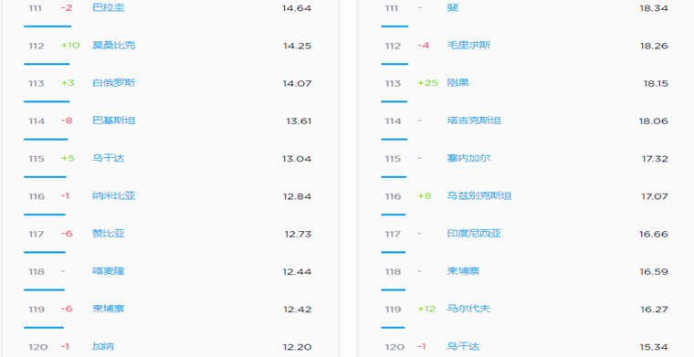 2019年5月全球移动互联网网速排行榜：韩国第一