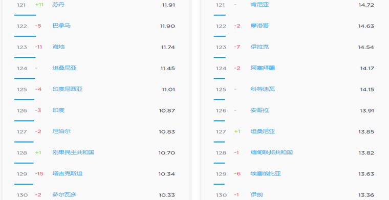 2019年5月全球移动互联网网速排行榜：韩国第一
