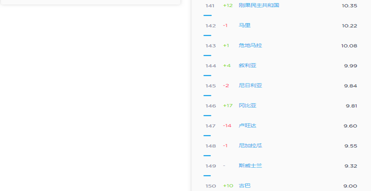 2019年5月全球移动互联网网速排行榜：韩国第一
