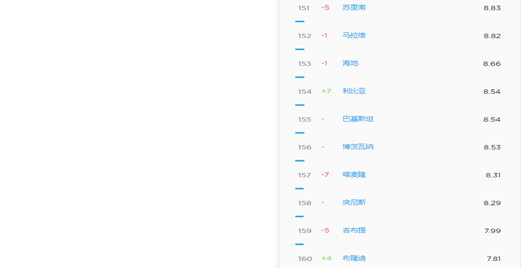 2019年5月全球移动互联网网速排行榜：韩国第一