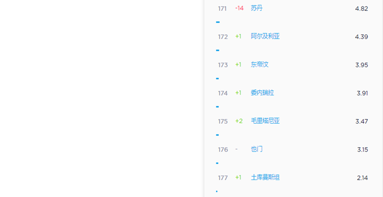 2019年5月全球移动互联网网速排行榜：韩国第一