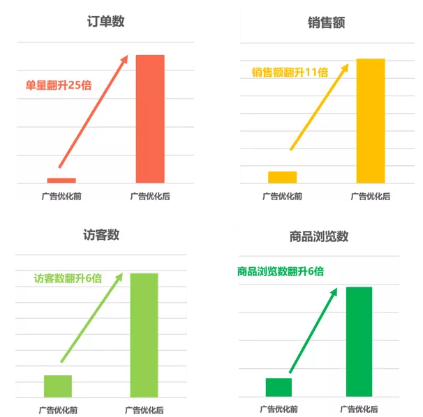 Shopee關鍵字廣告超干貨運營策略，助您一臂之力！