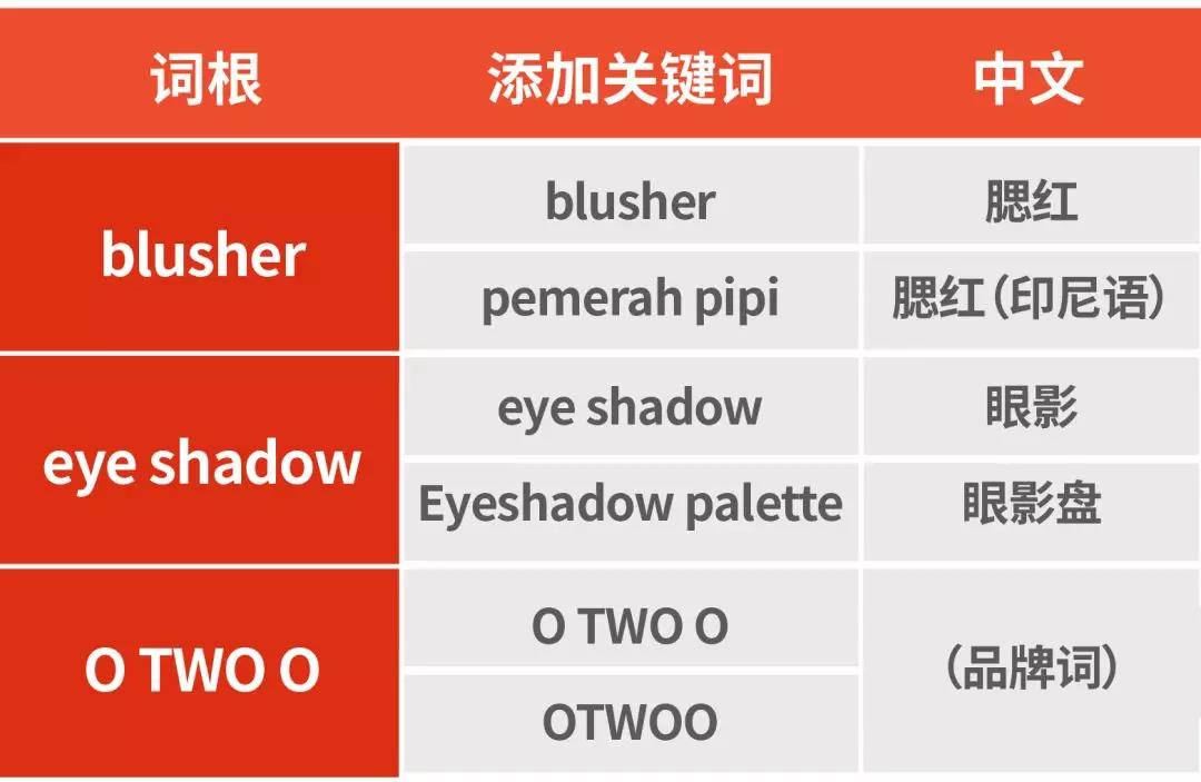 Shopee關鍵字廣告超干貨運營策略，助您一臂之力！