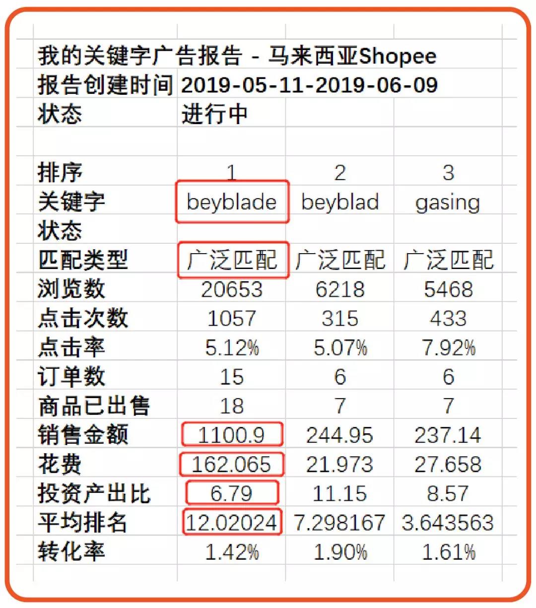 Shopee關鍵字廣告超干貨運營策略，助您一臂之力！