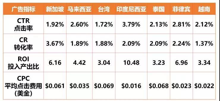 Shopee關鍵字廣告超干貨運營策略，助您一臂之力！
