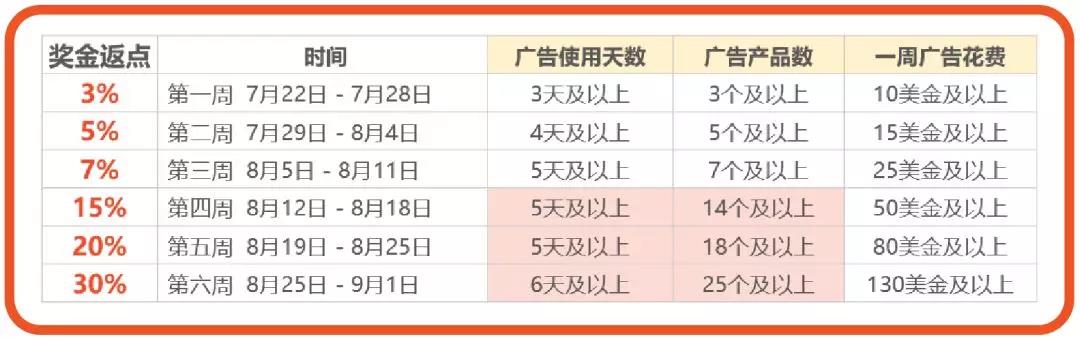 Shopee關鍵字廣告超干貨運營策略，助您一臂之力！