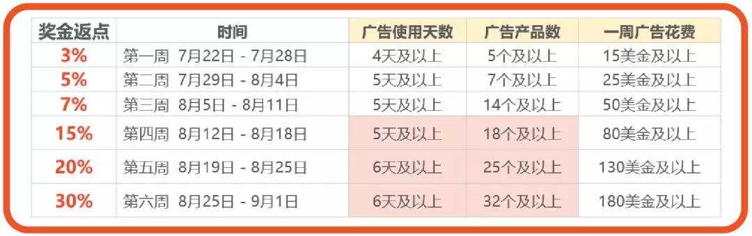 Shopee關鍵字廣告超干貨運營策略，助您一臂之力！