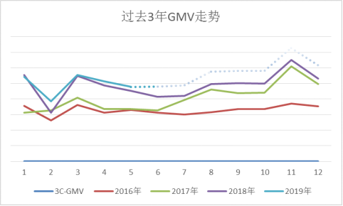 ​敦煌网针对3C行业发起新品招募