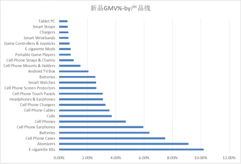 ​敦煌网针对3C行业发起新品招募