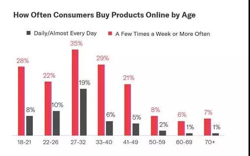 亚马逊上半年数据如何？2019上半年亚马逊购物调查报告