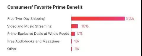 亚马逊上半年数据如何？2019上半年亚马逊购物调查报告