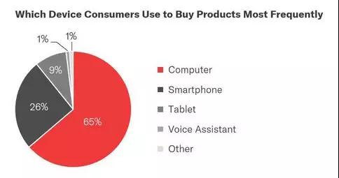 亚马逊上半年数据如何？2019上半年亚马逊购物调查报告