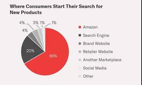 亚马逊上半年数据如何？2019上半年亚马逊购物调查报告