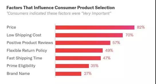 亚马逊上半年数据如何？2019上半年亚马逊购物调查报告