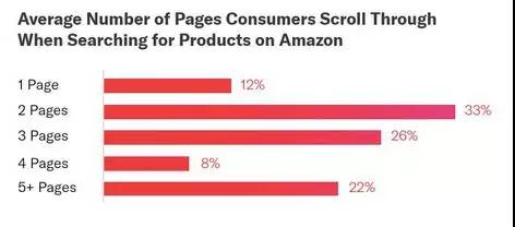 亚马逊上半年数据如何？2019上半年亚马逊购物调查报告