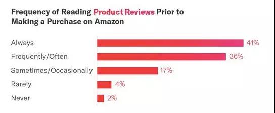 亚马逊上半年数据如何？2019上半年亚马逊购物调查报告