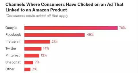 亚马逊上半年数据如何？2019上半年亚马逊购物调查报告