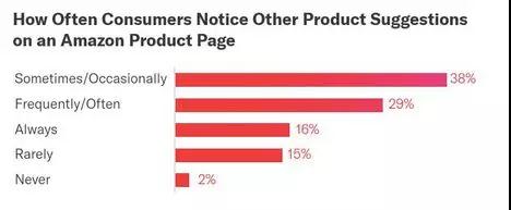 亚马逊上半年数据如何？2019上半年亚马逊购物调查报告