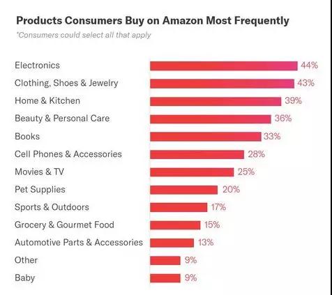 亚马逊上半年数据如何？2019上半年亚马逊购物调查报告