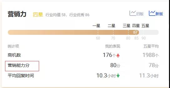 阿里巴巴国际站直通车新版“营销能力等级”已来临，你知道吗？