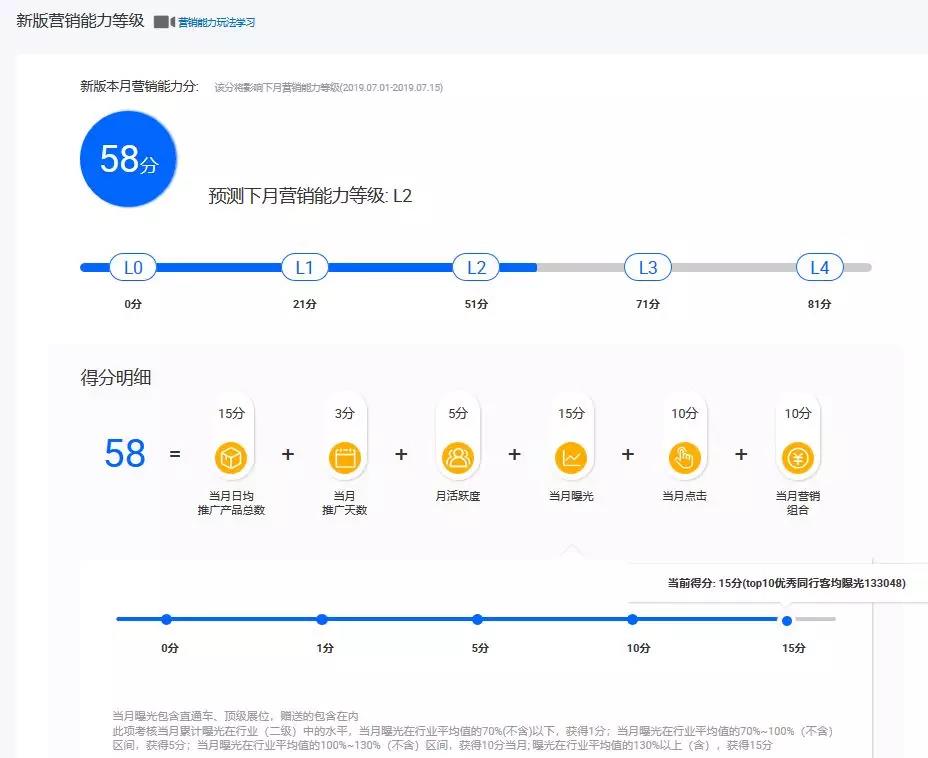 阿里巴巴国际站直通车新版“营销能力等级”已来临，你知道吗？