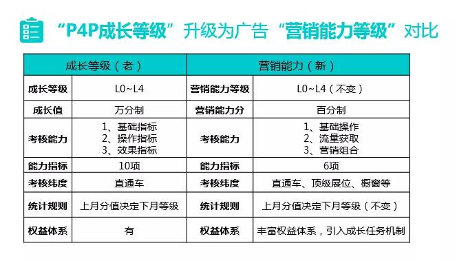 阿里巴巴国际站直通车新版“营销能力等级”已来临,你知道吗?