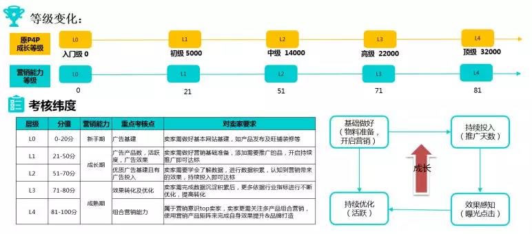阿里巴巴国际站直通车新版“营销能力等级”已来临,你知道吗?
