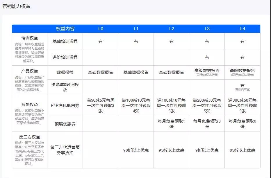 阿里巴巴國際站直通車新版營銷能力等級已來臨你知道嗎