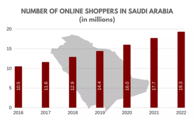 沙特电商年增长率超32%，新沙特电商法会带来哪些影响？
