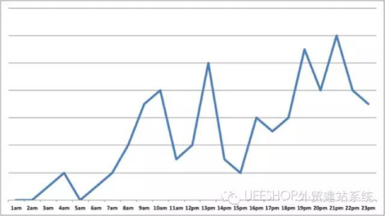 ​美国移动用户更倾向于在什么时段消费呢？