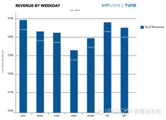 ​美国移动用户更倾向于在什么时段消费呢？