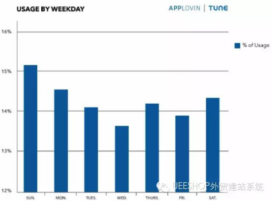 ​美国移动用户更倾向于在什么时段消费呢？