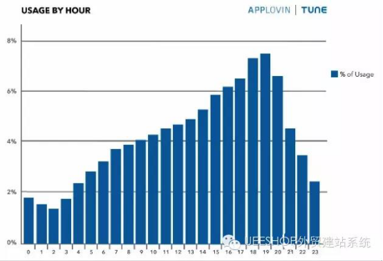 ​美国移动用户更倾向于在什么时段消费呢？
