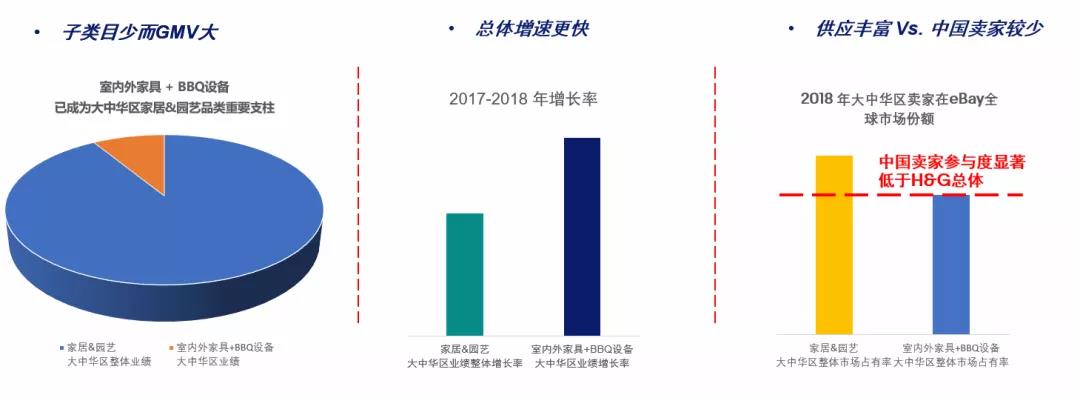 蓝海品类家居和园艺中，最蓝的海域在哪里？