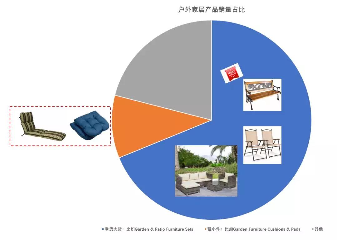 蓝海品类家居和园艺中，最蓝的海域在哪里？