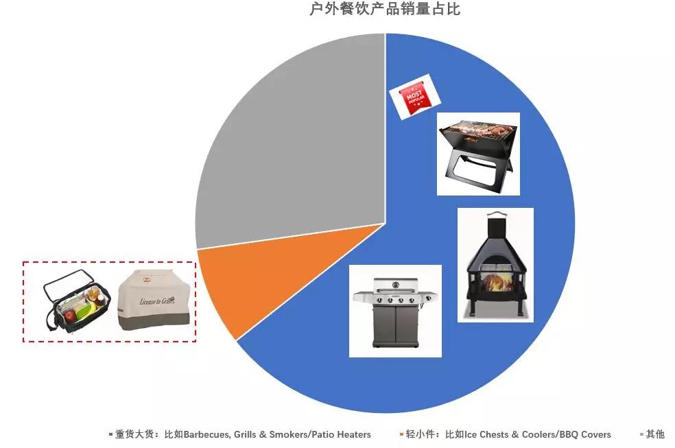蓝海品类家居和园艺中，最蓝的海域在哪里？