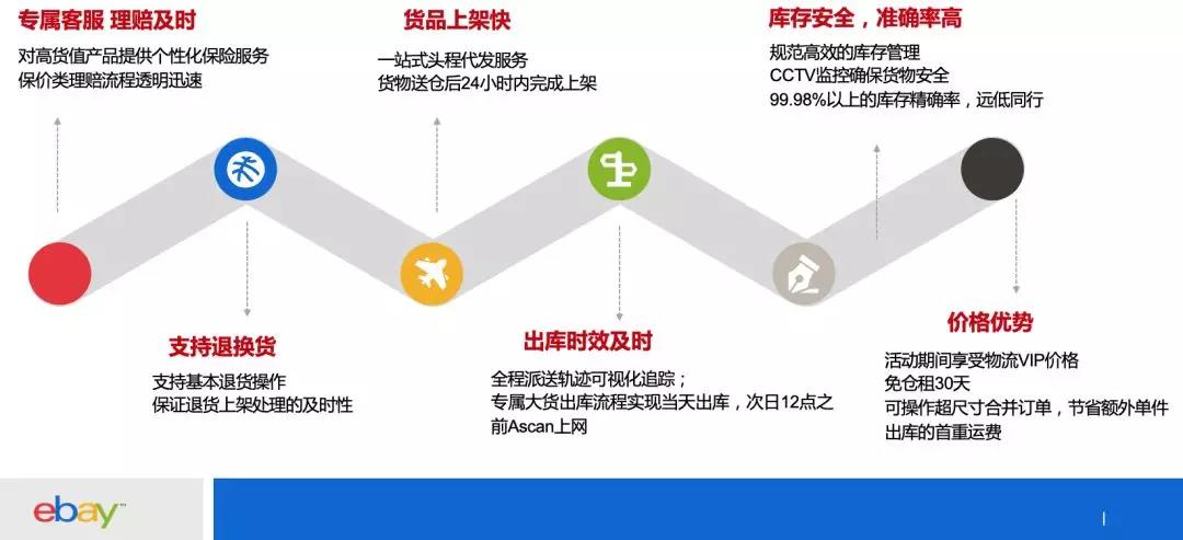 蓝海品类家居和园艺中，最蓝的海域在哪里？