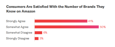 ​品牌效应对于消费者的影响——2019亚马逊消费者购物行为分析报告
