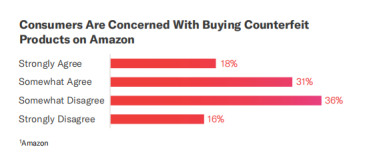 ​品牌效应对于消费者的影响——2019亚马逊消费者购物行为分析报告